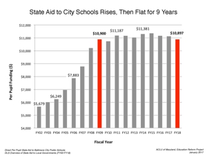 State Aid to City Schools, 2002-2018